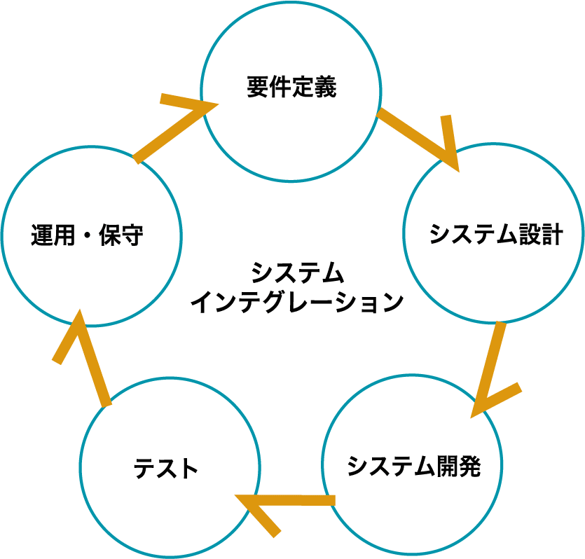 システムインテグレーション