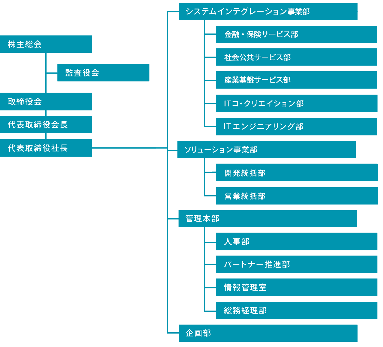 組織図 株式会社yslソリューション