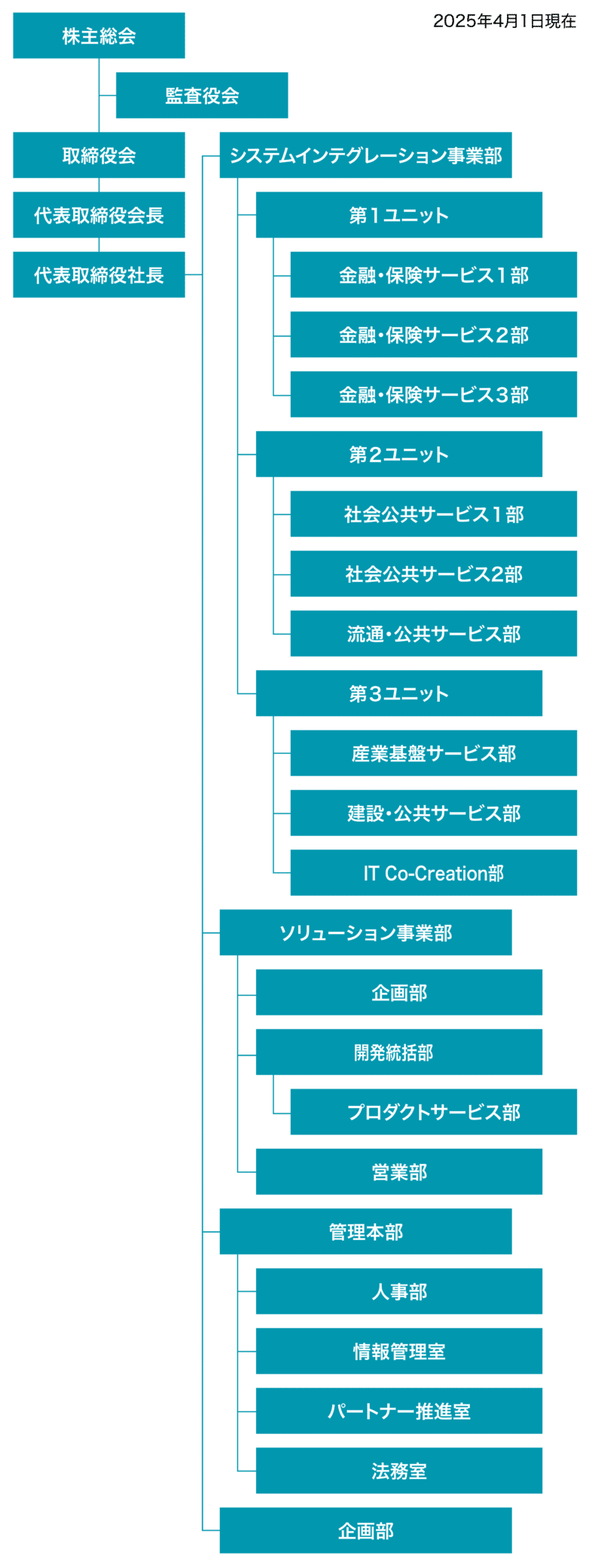 YSLソリューション組織図スマホ